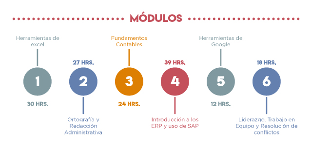 Módulos diplomado asistente de alta dirección